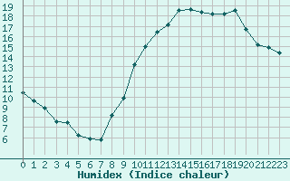 Courbe de l'humidex pour Le Bourget (93)