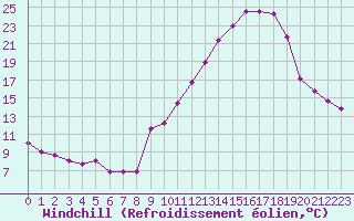 Courbe du refroidissement olien pour Plussin (42)