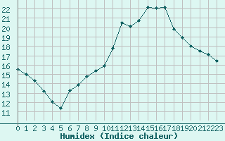 Courbe de l'humidex pour Niort (79)