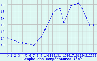 Courbe de tempratures pour La Javie (04)
