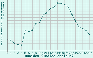 Courbe de l'humidex pour San Casciano di Cascina (It)