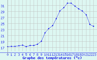 Courbe de tempratures pour Renwez (08)