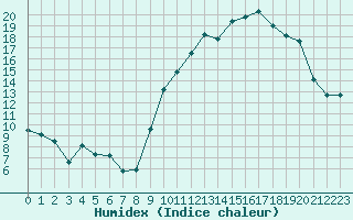 Courbe de l'humidex pour Lans-en-Vercors - Les Allires (38)