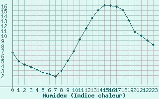 Courbe de l'humidex pour Lyon - Saint-Exupry (69)