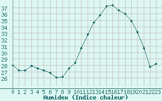 Courbe de l'humidex pour Dijon / Longvic (21)