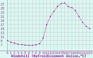 Courbe du refroidissement olien pour Lamballe (22)