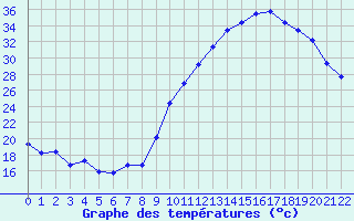 Courbe de tempratures pour Doissat (24)