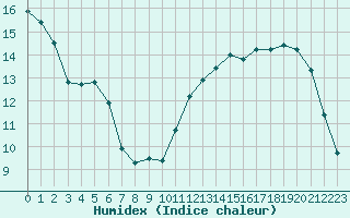 Courbe de l'humidex pour Limoges (87)