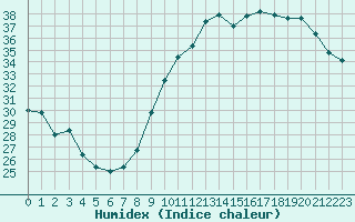 Courbe de l'humidex pour Limoges (87)