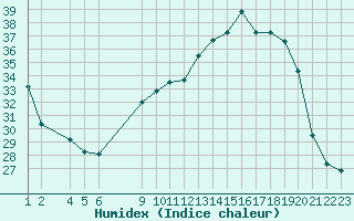 Courbe de l'humidex pour San Chierlo (It)