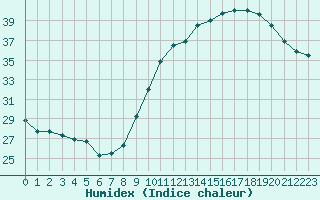 Courbe de l'humidex pour Cap Ferret (33)