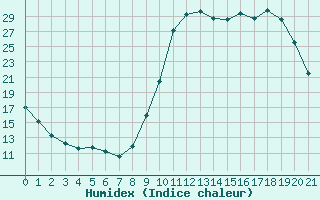 Courbe de l'humidex pour Nris-les-Bains (03)