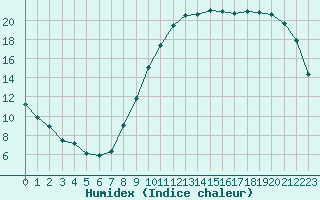 Courbe de l'humidex pour Brive-Laroche (19)
