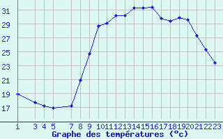 Courbe de tempratures pour Hohrod (68)