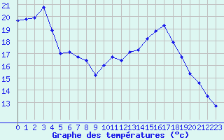 Courbe de tempratures pour Aniane (34)