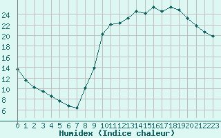 Courbe de l'humidex pour Sorcy-Bauthmont (08)