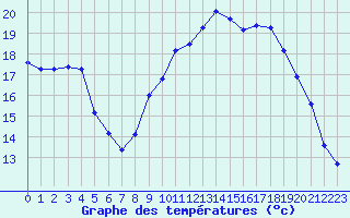 Courbe de tempratures pour Grardmer (88)