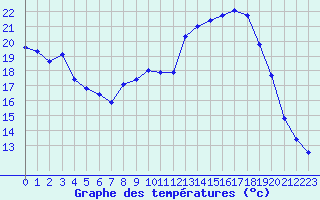 Courbe de tempratures pour Annecy (74)