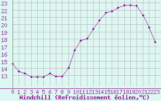 Courbe du refroidissement olien pour Saint-Dizier (52)