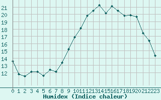 Courbe de l'humidex pour Saint-Igneuc (22)