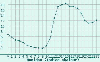 Courbe de l'humidex pour Lamballe (22)