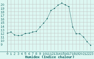 Courbe de l'humidex pour Trgueux (22)