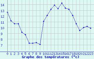 Courbe de tempratures pour Crest (26)