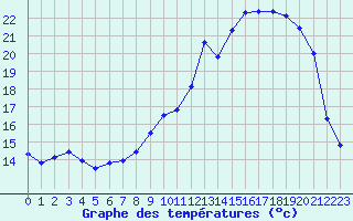 Courbe de tempratures pour Besanon (25)