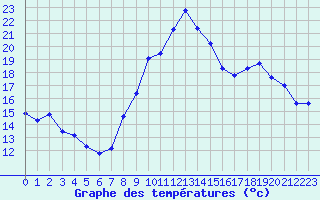 Courbe de tempratures pour Formigures (66)