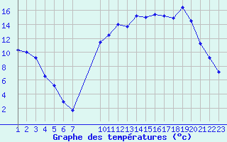 Courbe de tempratures pour Romorantin (41)