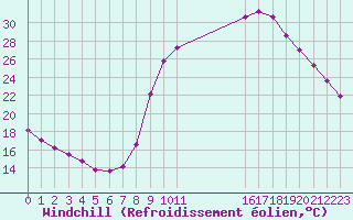 Courbe du refroidissement olien pour Connerr (72)