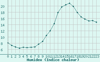 Courbe de l'humidex pour Aigrefeuille d'Aunis (17)