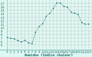 Courbe de l'humidex pour Grimentz (Sw)