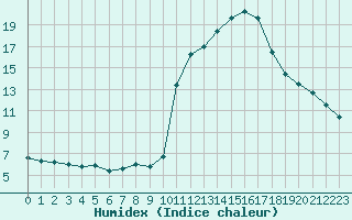 Courbe de l'humidex pour Pinsot (38)