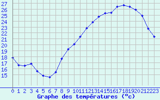 Courbe de tempratures pour Avord (18)