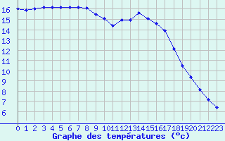 Courbe de tempratures pour Nostang (56)