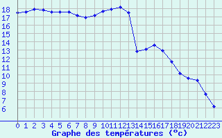 Courbe de tempratures pour Almenches (61)