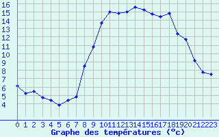 Courbe de tempratures pour Montpellier (34)