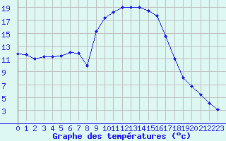 Courbe de tempratures pour Figari (2A)