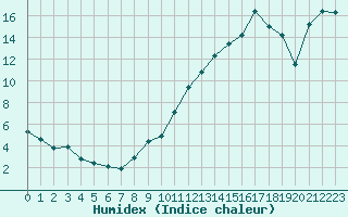 Courbe de l'humidex pour Montredon des Corbires (11)