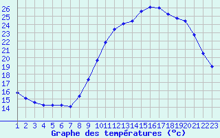 Courbe de tempratures pour Quimperl (29)