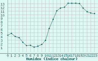 Courbe de l'humidex pour Haegen (67)