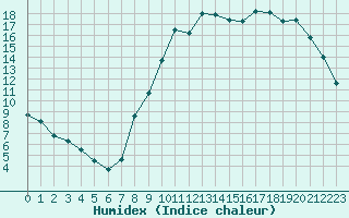 Courbe de l'humidex pour Avord (18)