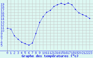 Courbe de tempratures pour La Chapelle-Montreuil (86)