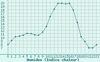 Courbe de l'humidex pour Pertuis - Le Farigoulier (84)