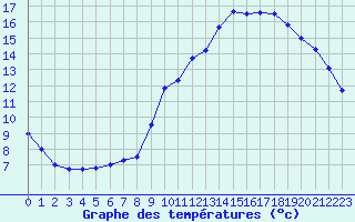 Courbe de tempratures pour Souprosse (40)