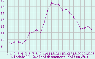 Courbe du refroidissement olien pour Biarritz (64)