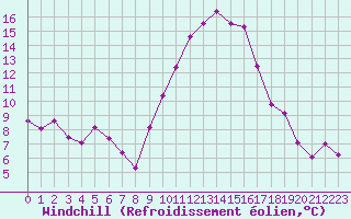 Courbe du refroidissement olien pour Hyres (83)