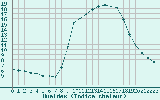 Courbe de l'humidex pour Hohrod (68)