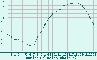 Courbe de l'humidex pour Clermont de l'Oise (60)